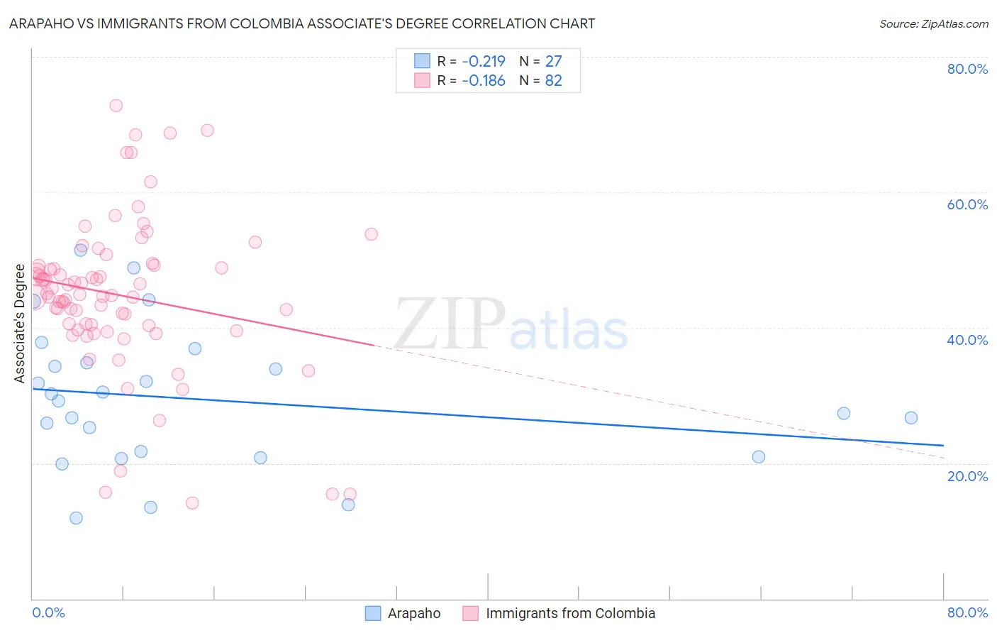 Arapaho vs Immigrants from Colombia Associate's Degree