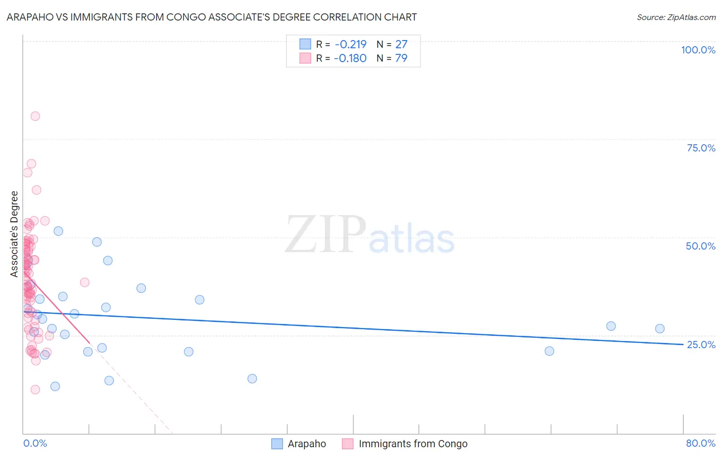 Arapaho vs Immigrants from Congo Associate's Degree