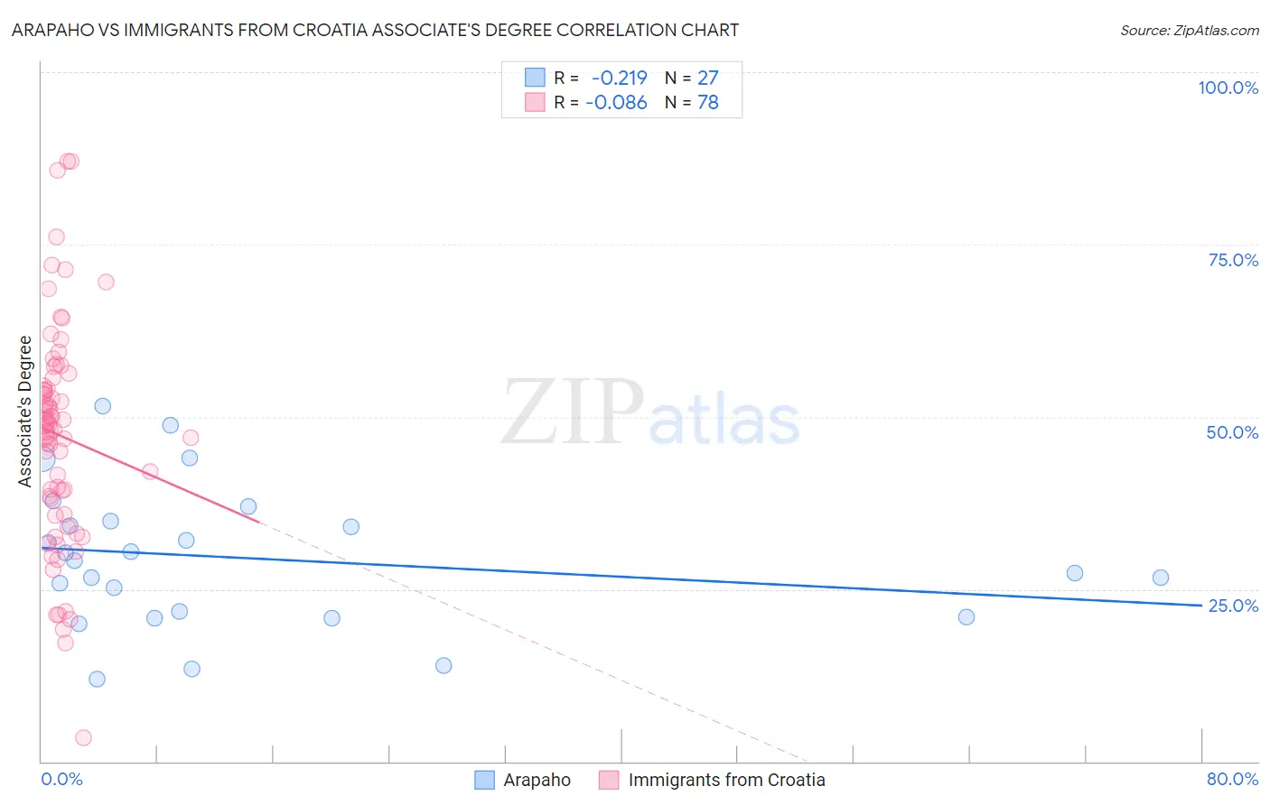 Arapaho vs Immigrants from Croatia Associate's Degree