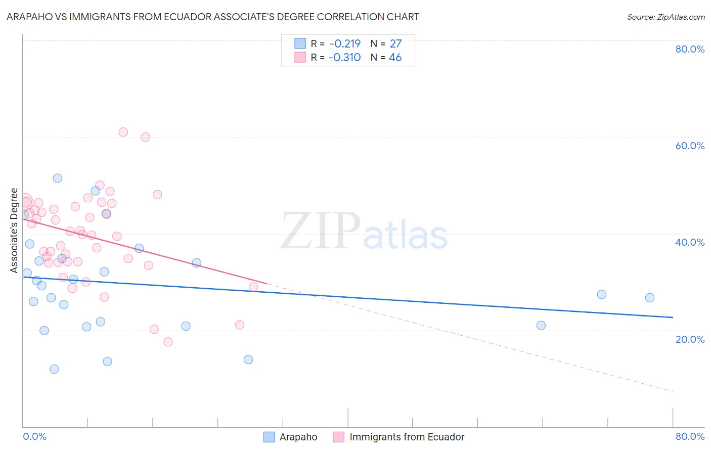 Arapaho vs Immigrants from Ecuador Associate's Degree