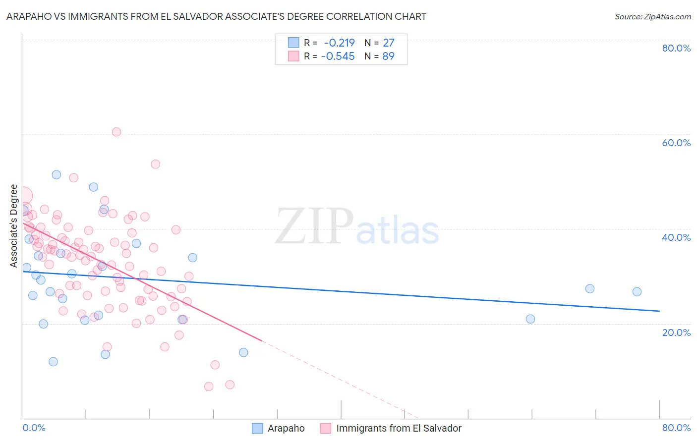 Arapaho vs Immigrants from El Salvador Associate's Degree