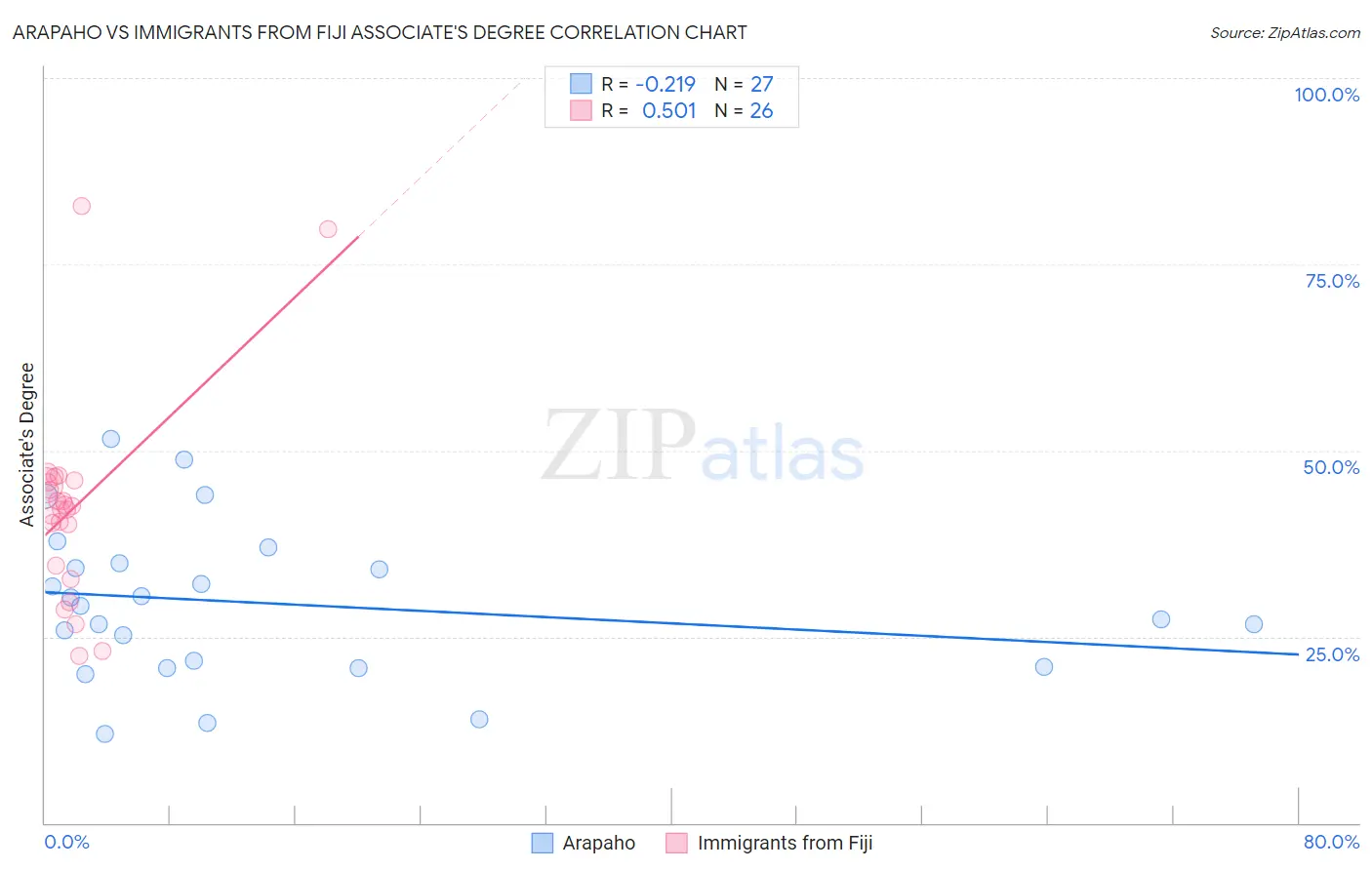 Arapaho vs Immigrants from Fiji Associate's Degree