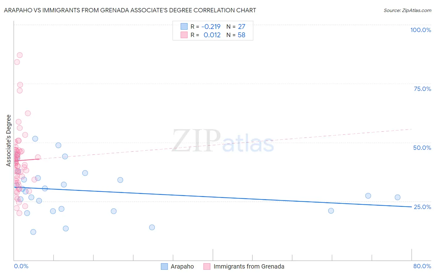 Arapaho vs Immigrants from Grenada Associate's Degree