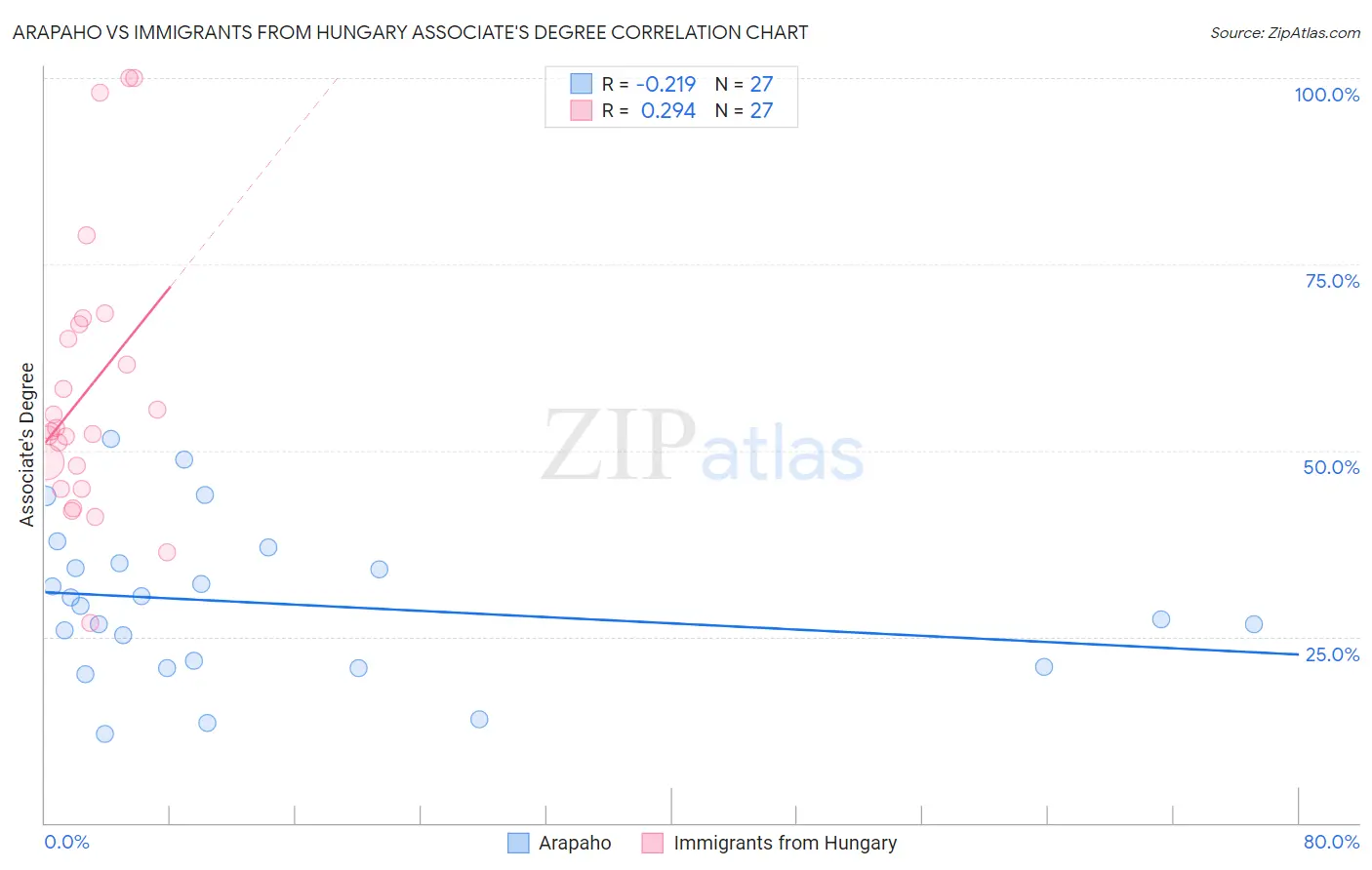 Arapaho vs Immigrants from Hungary Associate's Degree