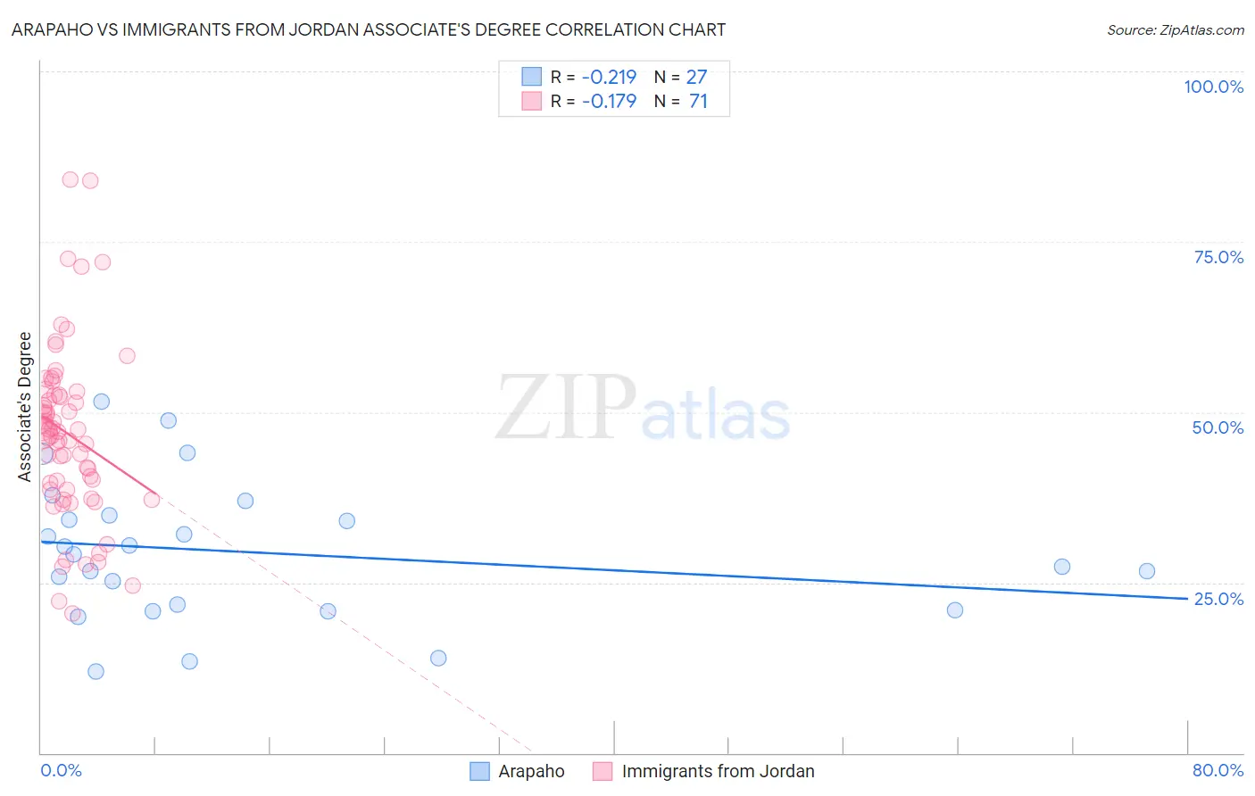 Arapaho vs Immigrants from Jordan Associate's Degree