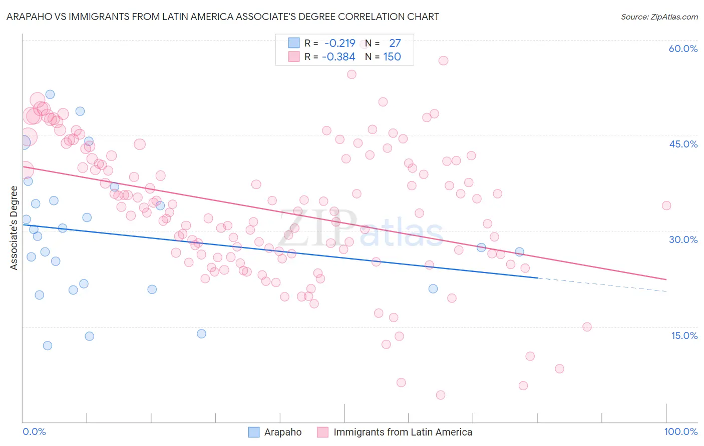 Arapaho vs Immigrants from Latin America Associate's Degree