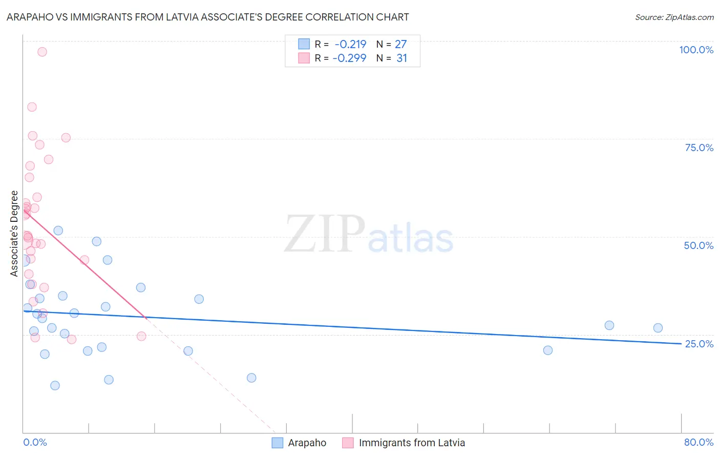 Arapaho vs Immigrants from Latvia Associate's Degree