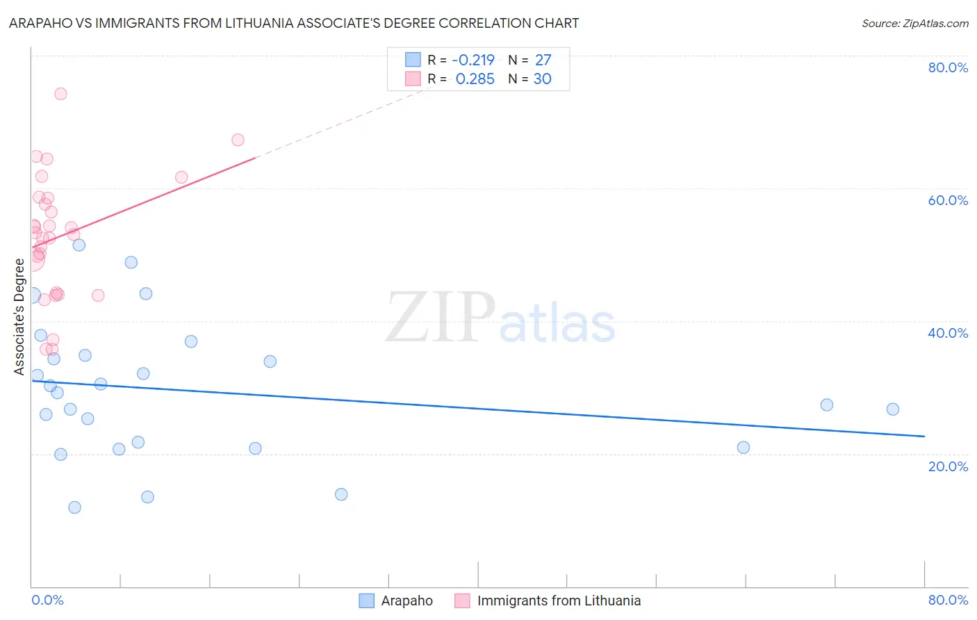 Arapaho vs Immigrants from Lithuania Associate's Degree