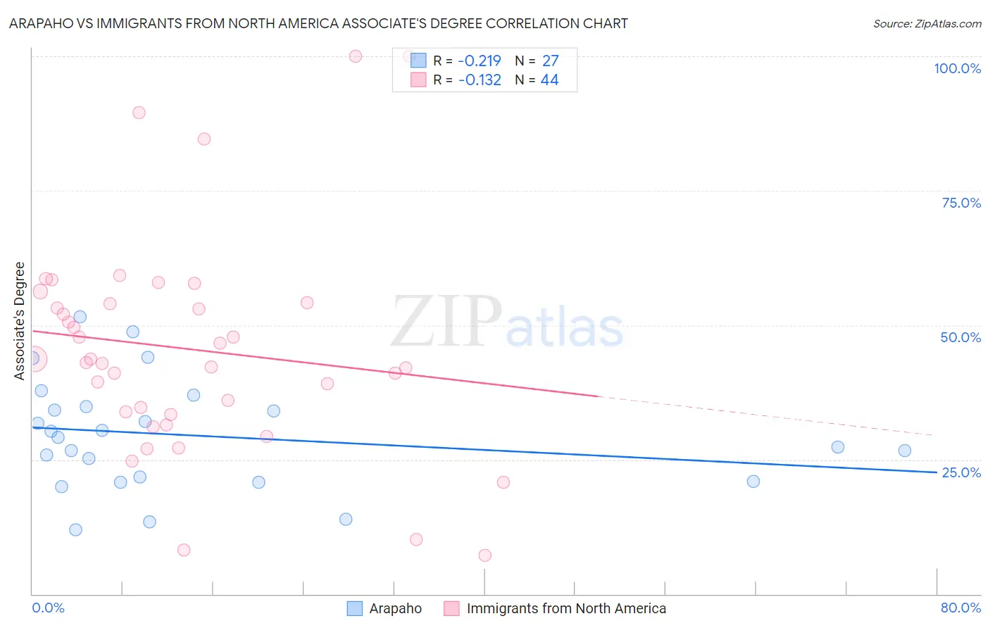 Arapaho vs Immigrants from North America Associate's Degree