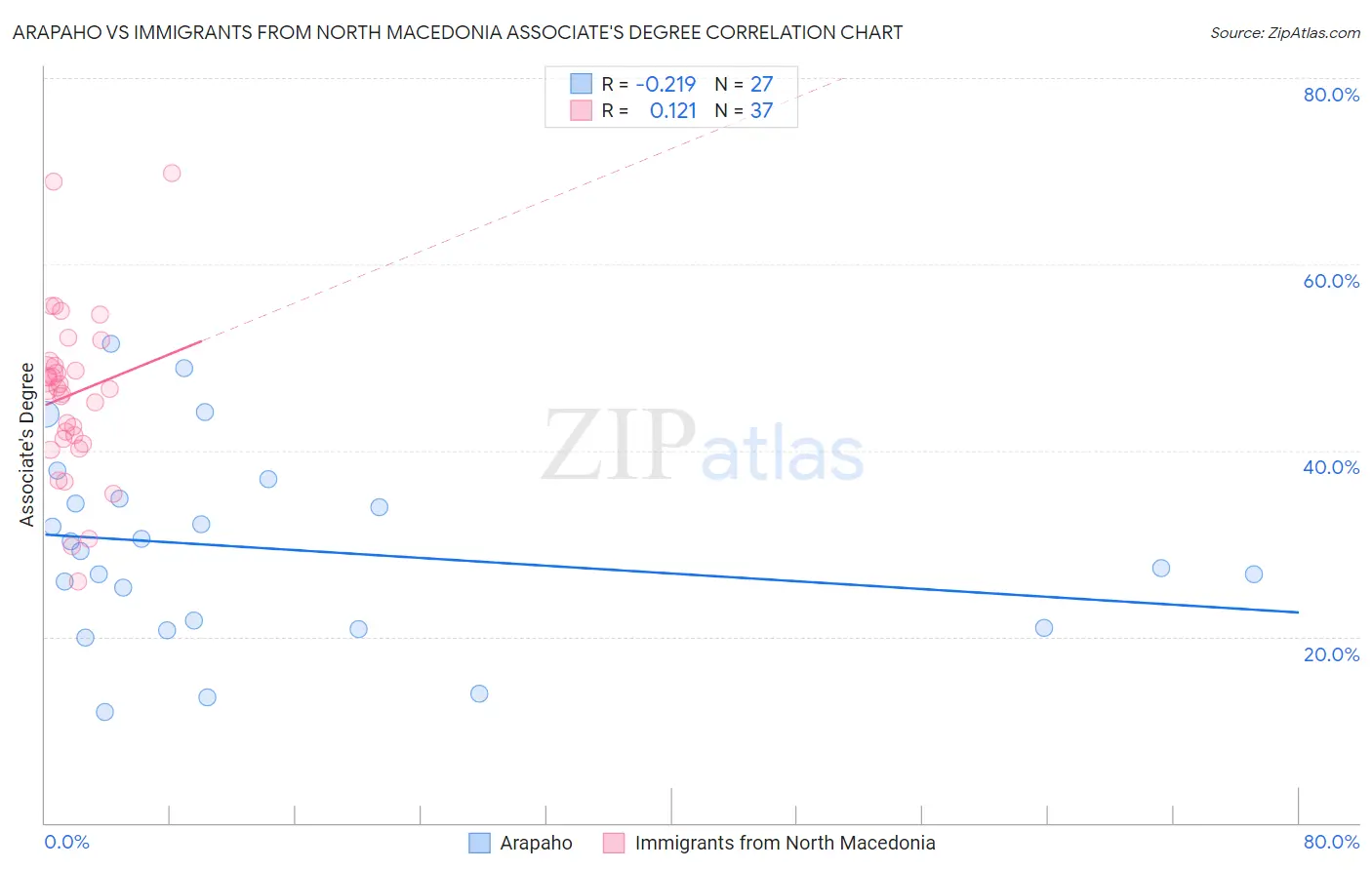 Arapaho vs Immigrants from North Macedonia Associate's Degree