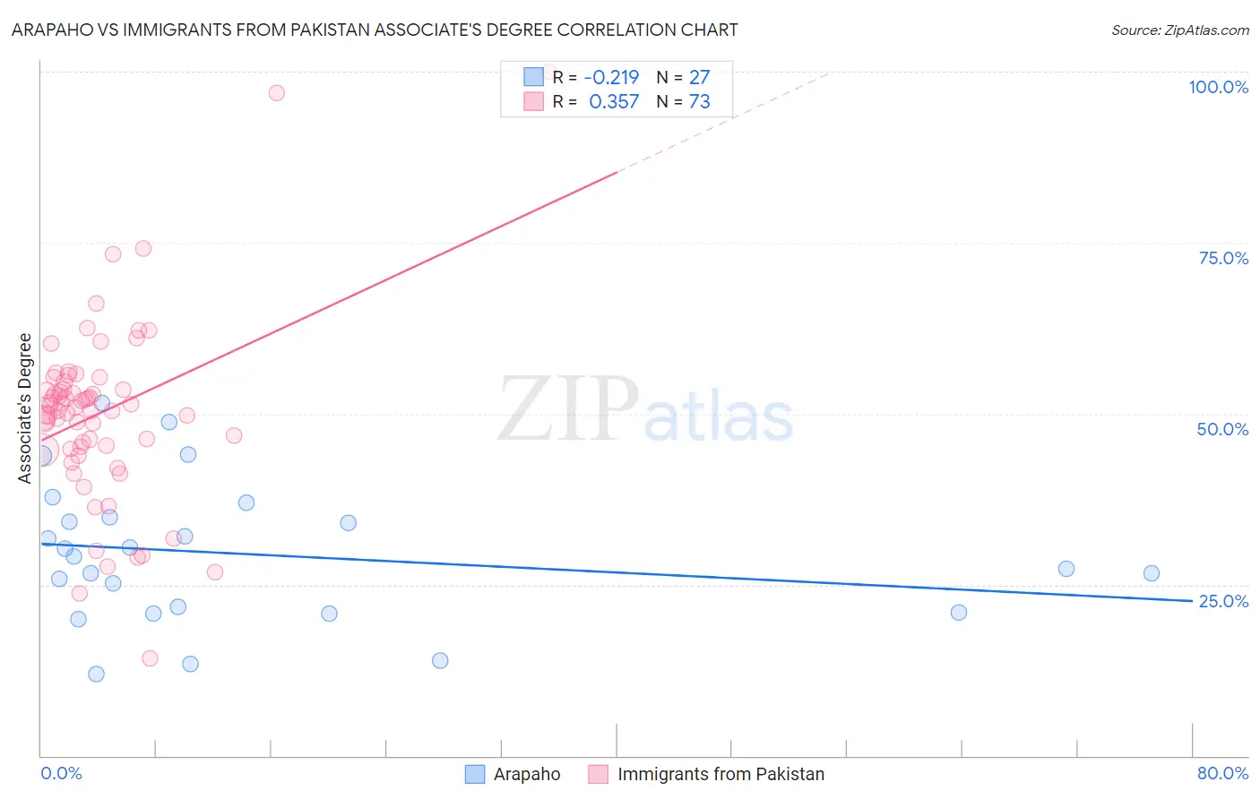 Arapaho vs Immigrants from Pakistan Associate's Degree