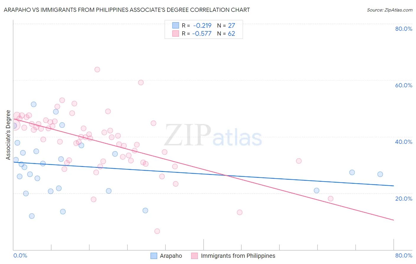 Arapaho vs Immigrants from Philippines Associate's Degree