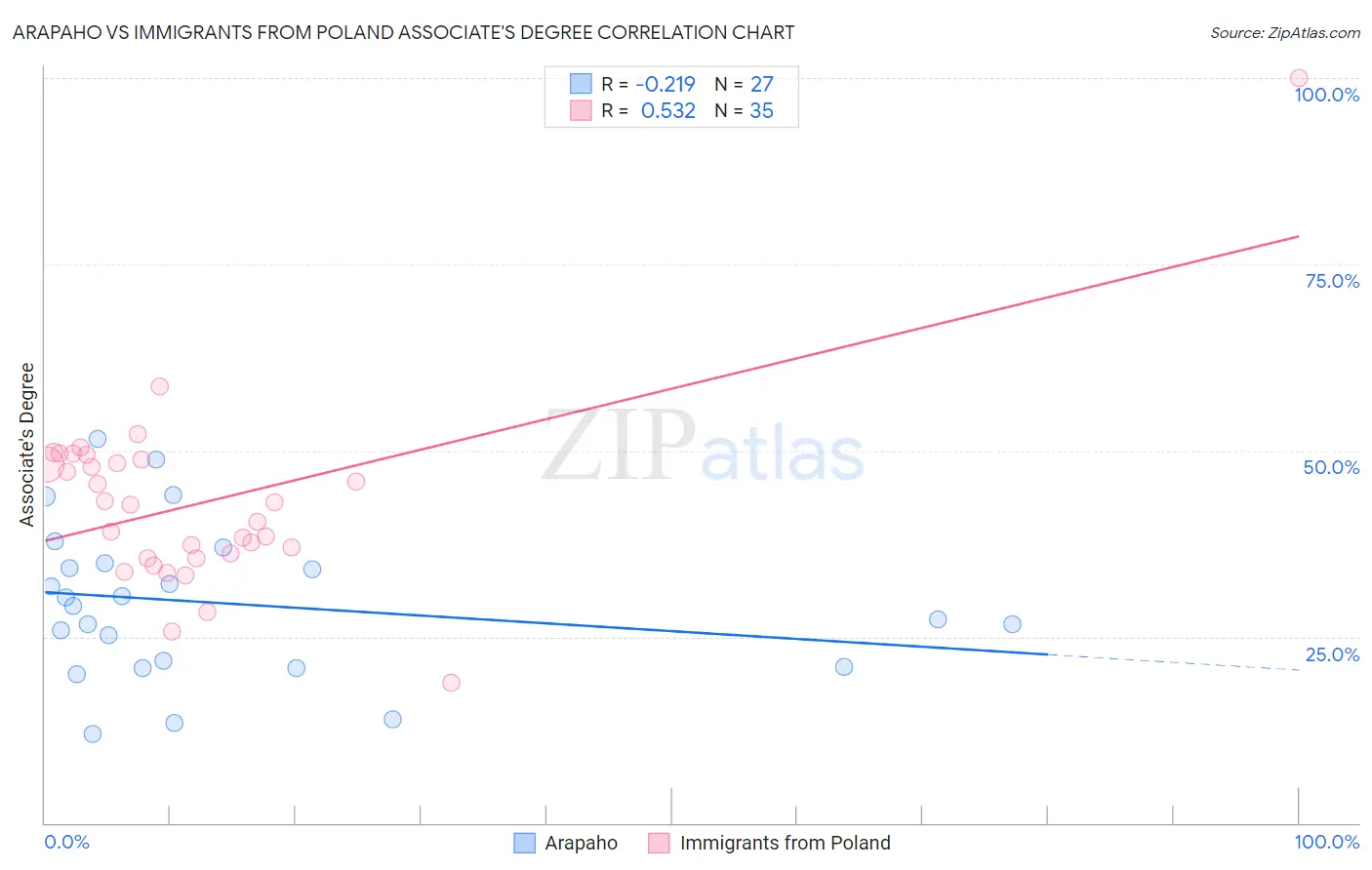 Arapaho vs Immigrants from Poland Associate's Degree