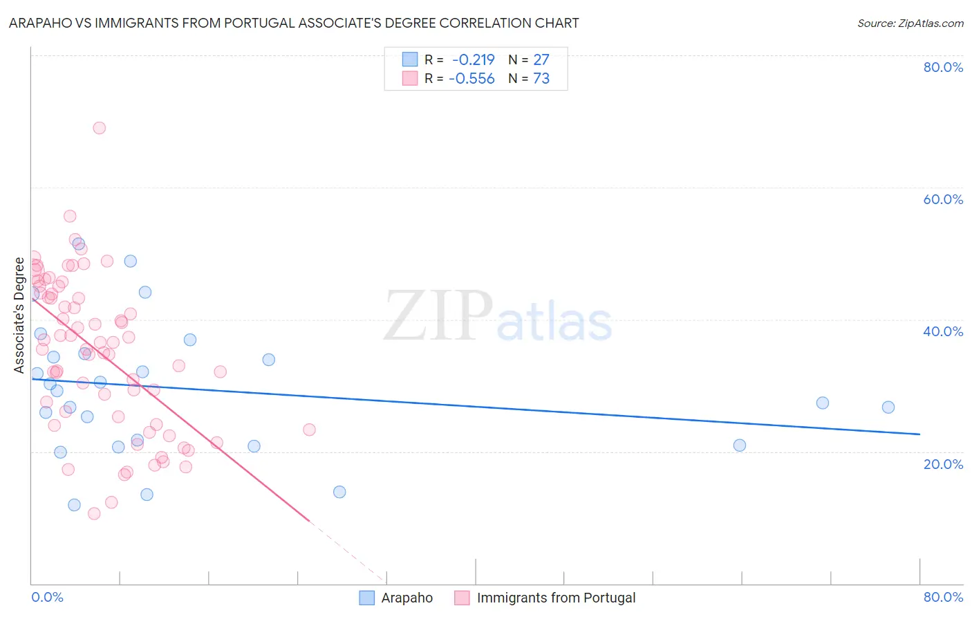 Arapaho vs Immigrants from Portugal Associate's Degree