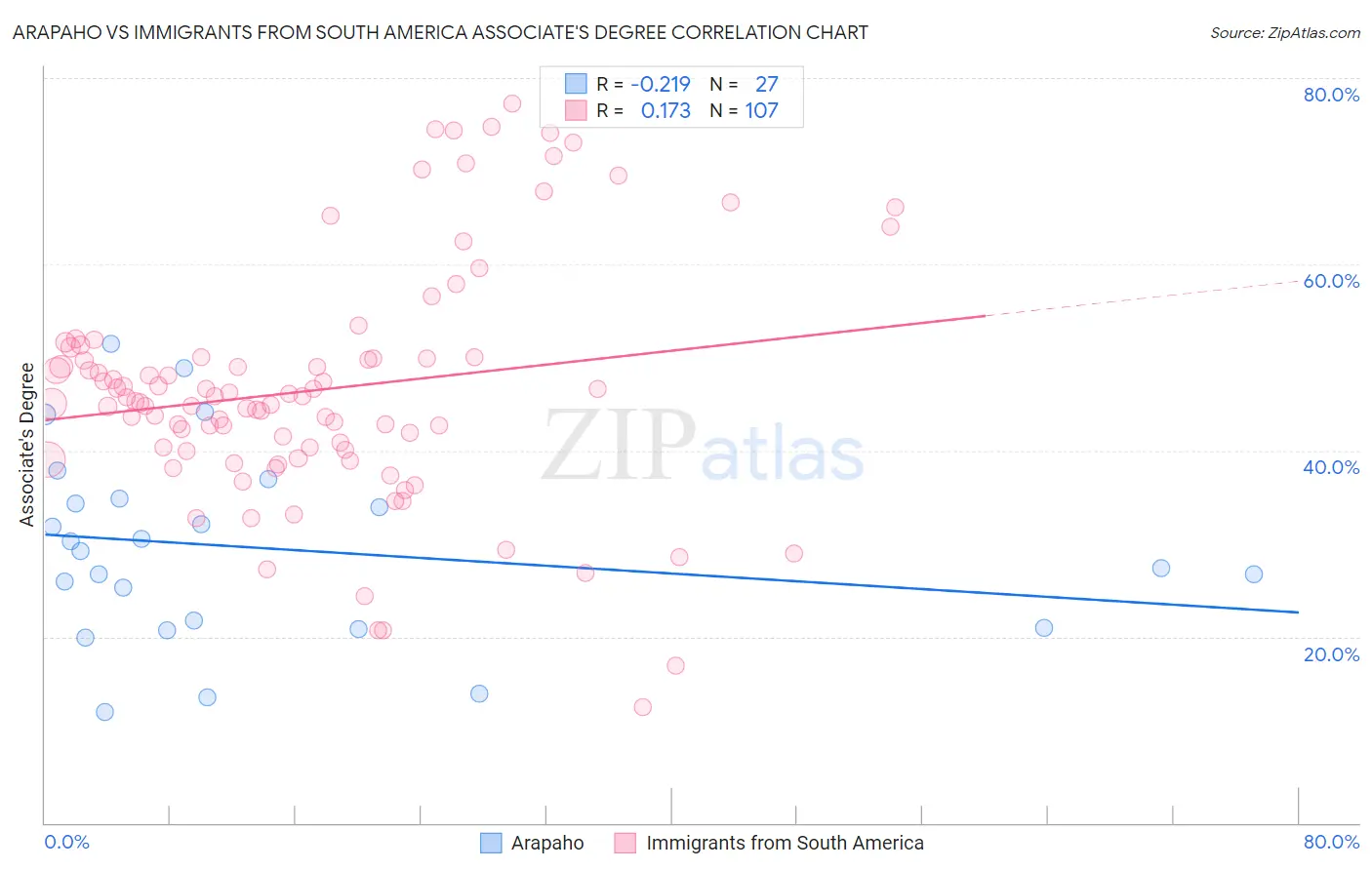Arapaho vs Immigrants from South America Associate's Degree