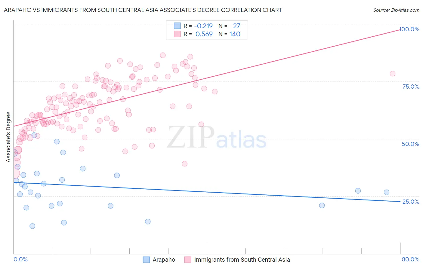 Arapaho vs Immigrants from South Central Asia Associate's Degree