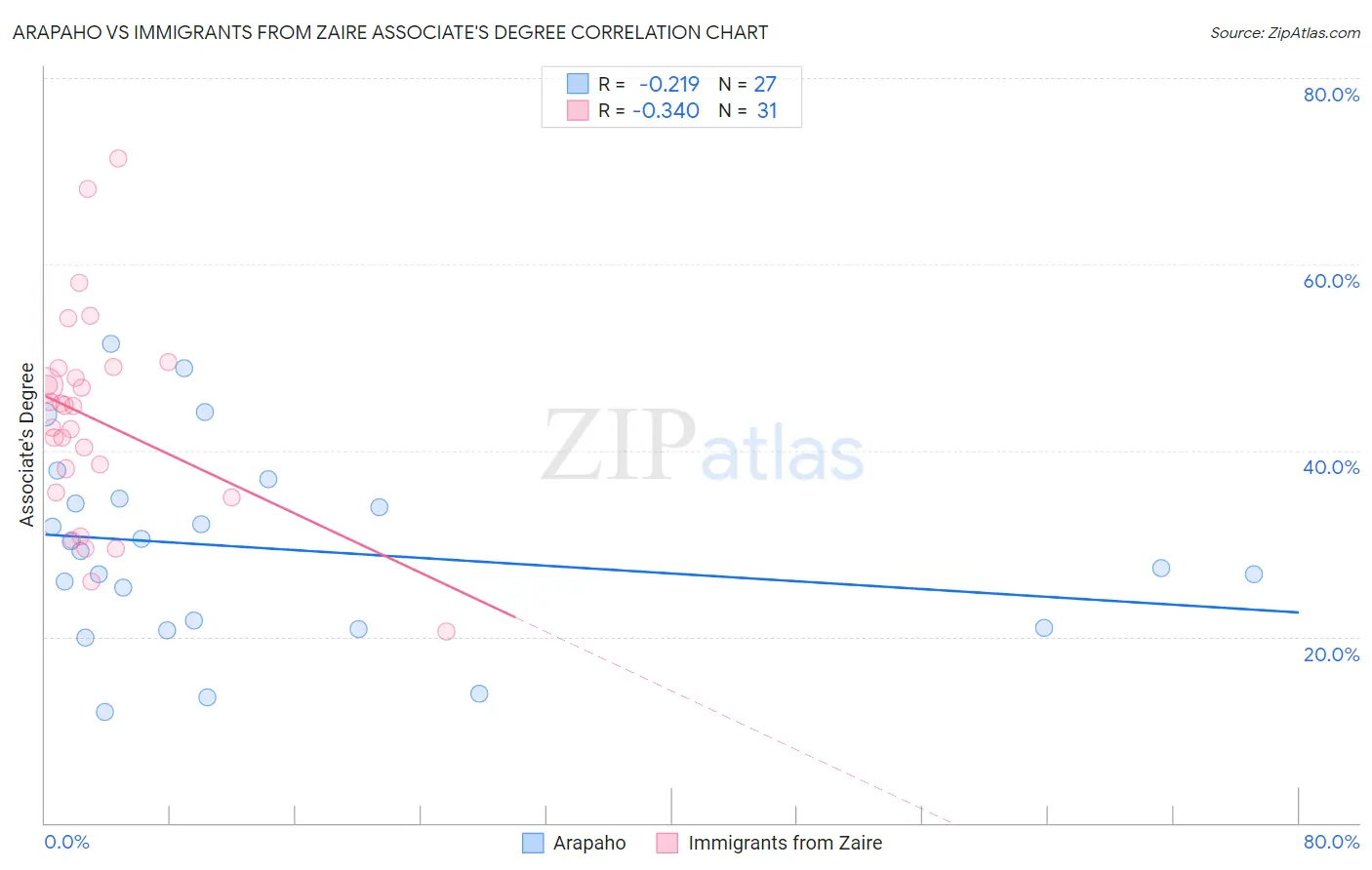Arapaho vs Immigrants from Zaire Associate's Degree