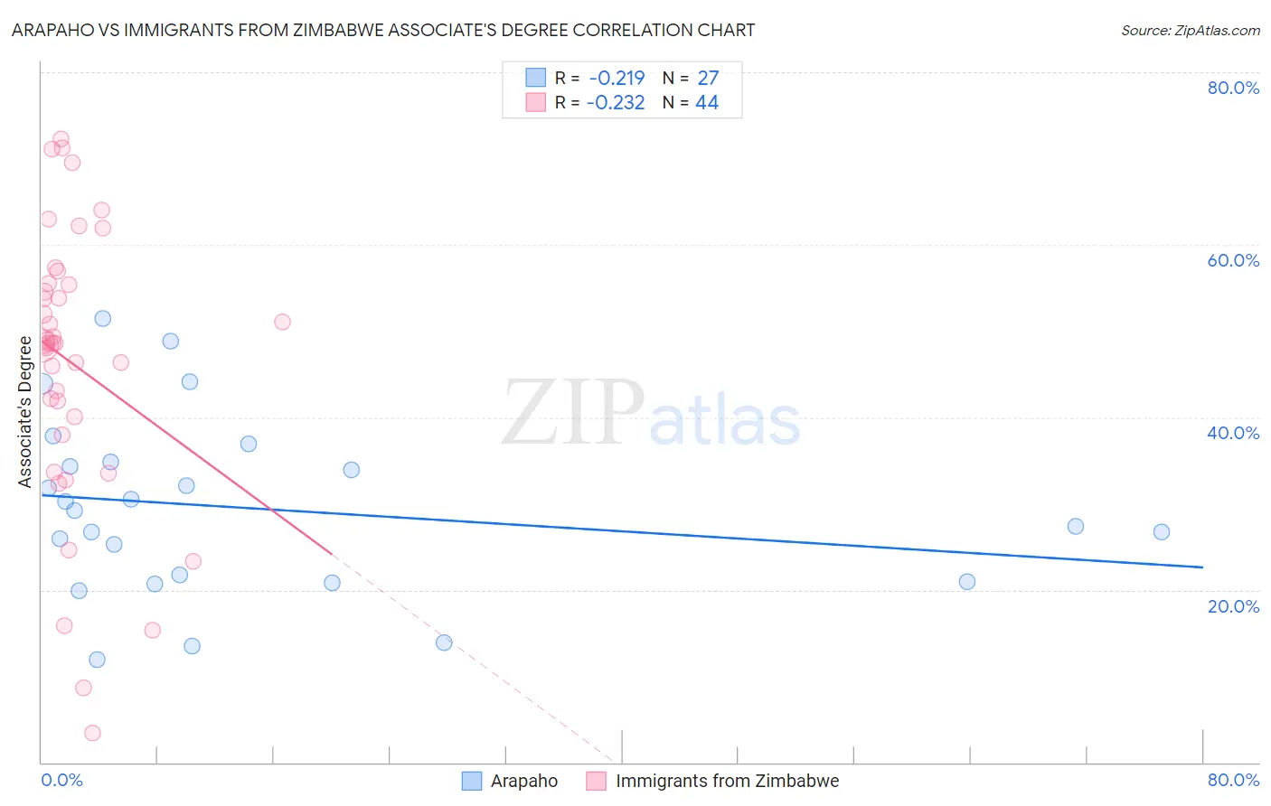 Arapaho vs Immigrants from Zimbabwe Associate's Degree
