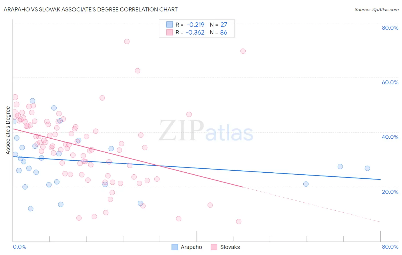 Arapaho vs Slovak Associate's Degree