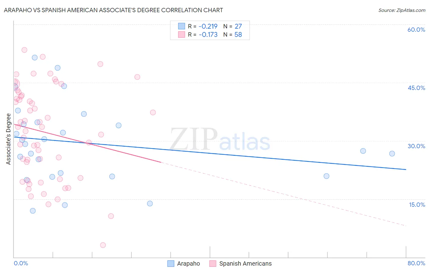 Arapaho vs Spanish American Associate's Degree