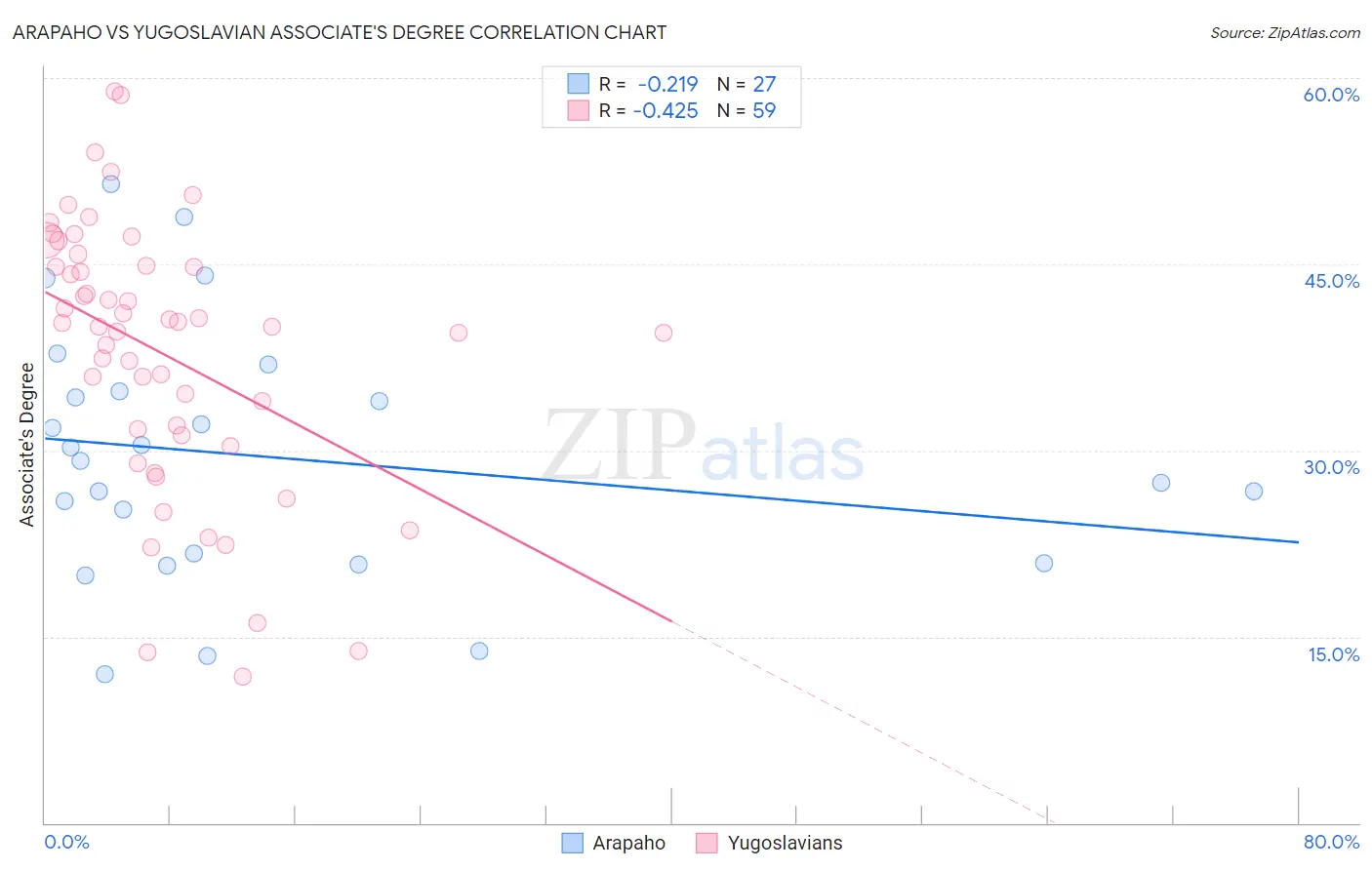 Arapaho vs Yugoslavian Associate's Degree