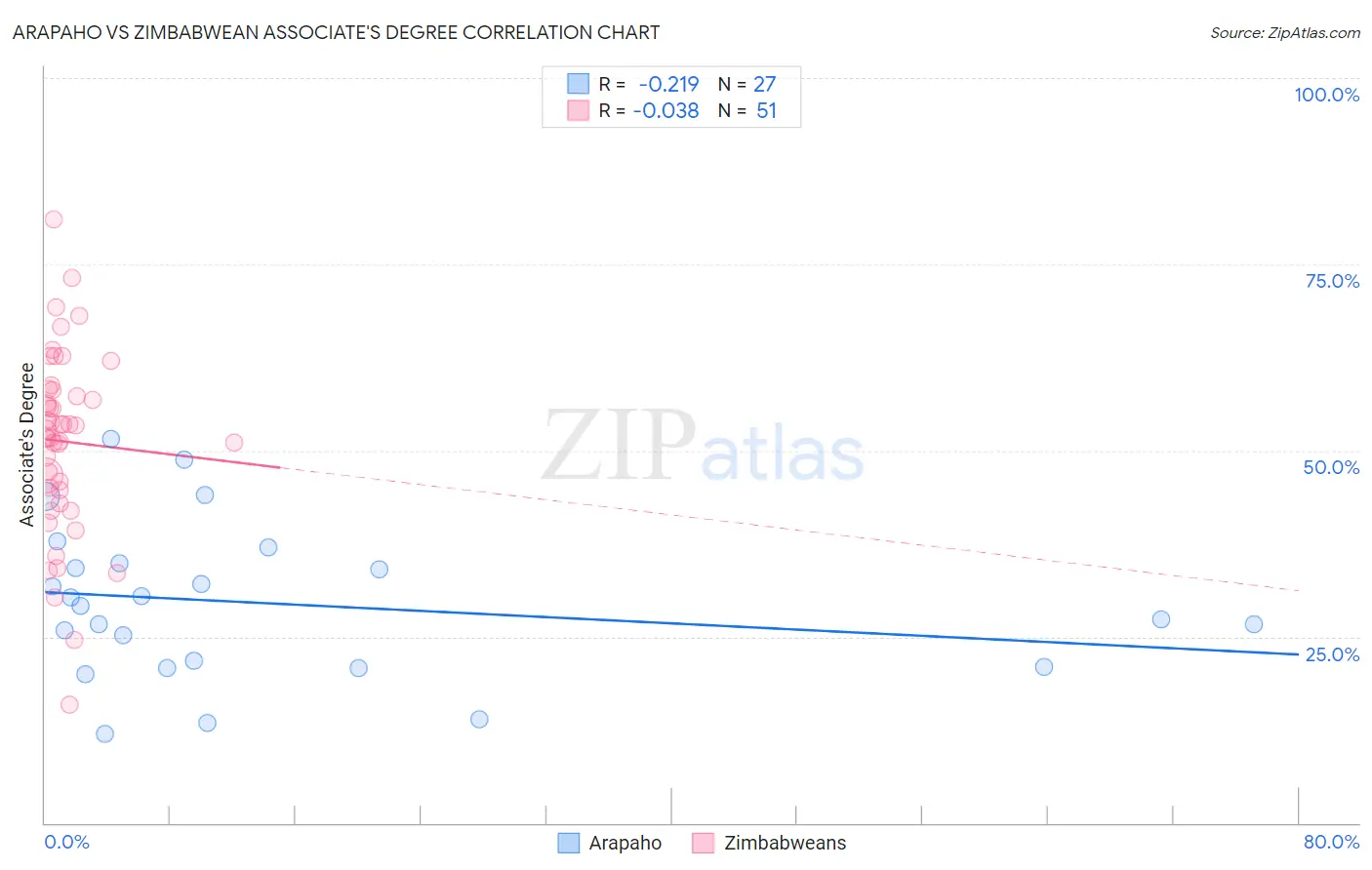 Arapaho vs Zimbabwean Associate's Degree