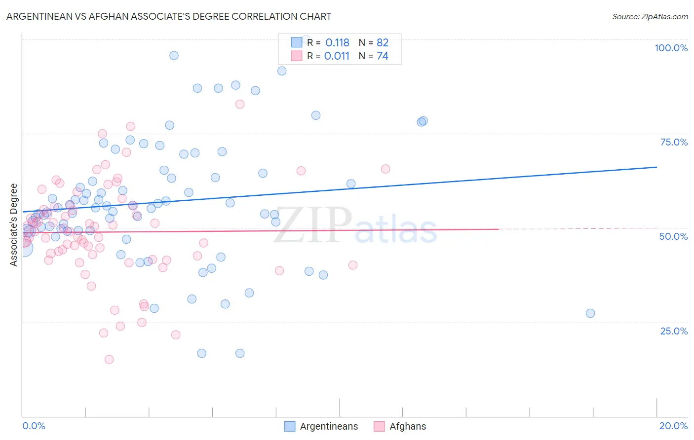 Argentinean vs Afghan Associate's Degree