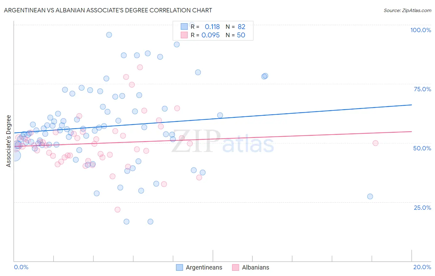 Argentinean vs Albanian Associate's Degree
