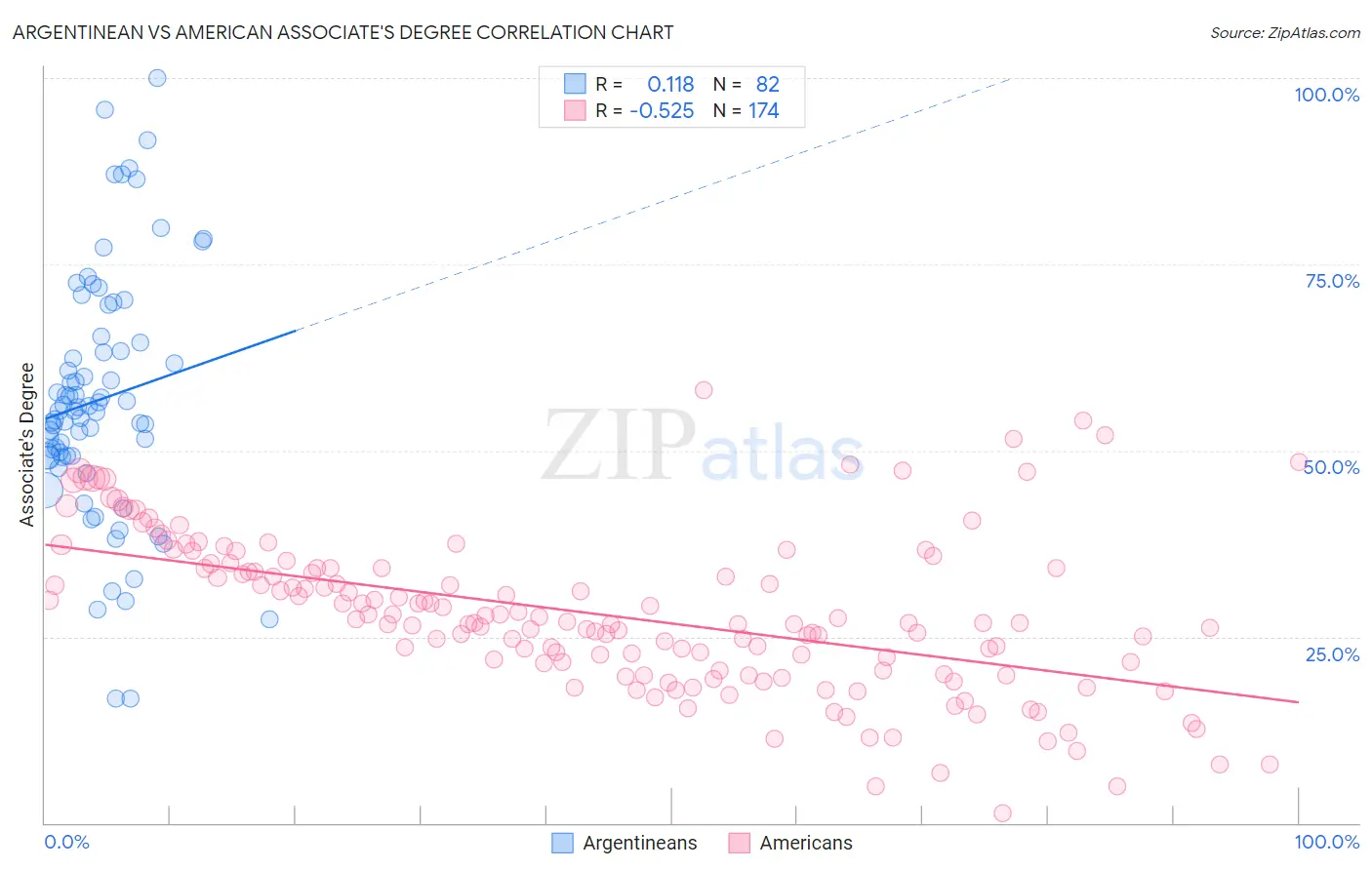 Argentinean vs American Associate's Degree