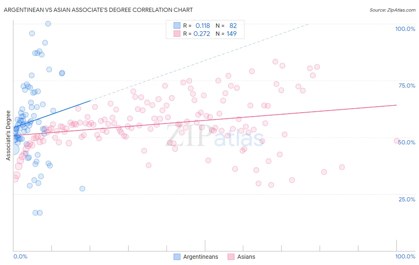Argentinean vs Asian Associate's Degree
