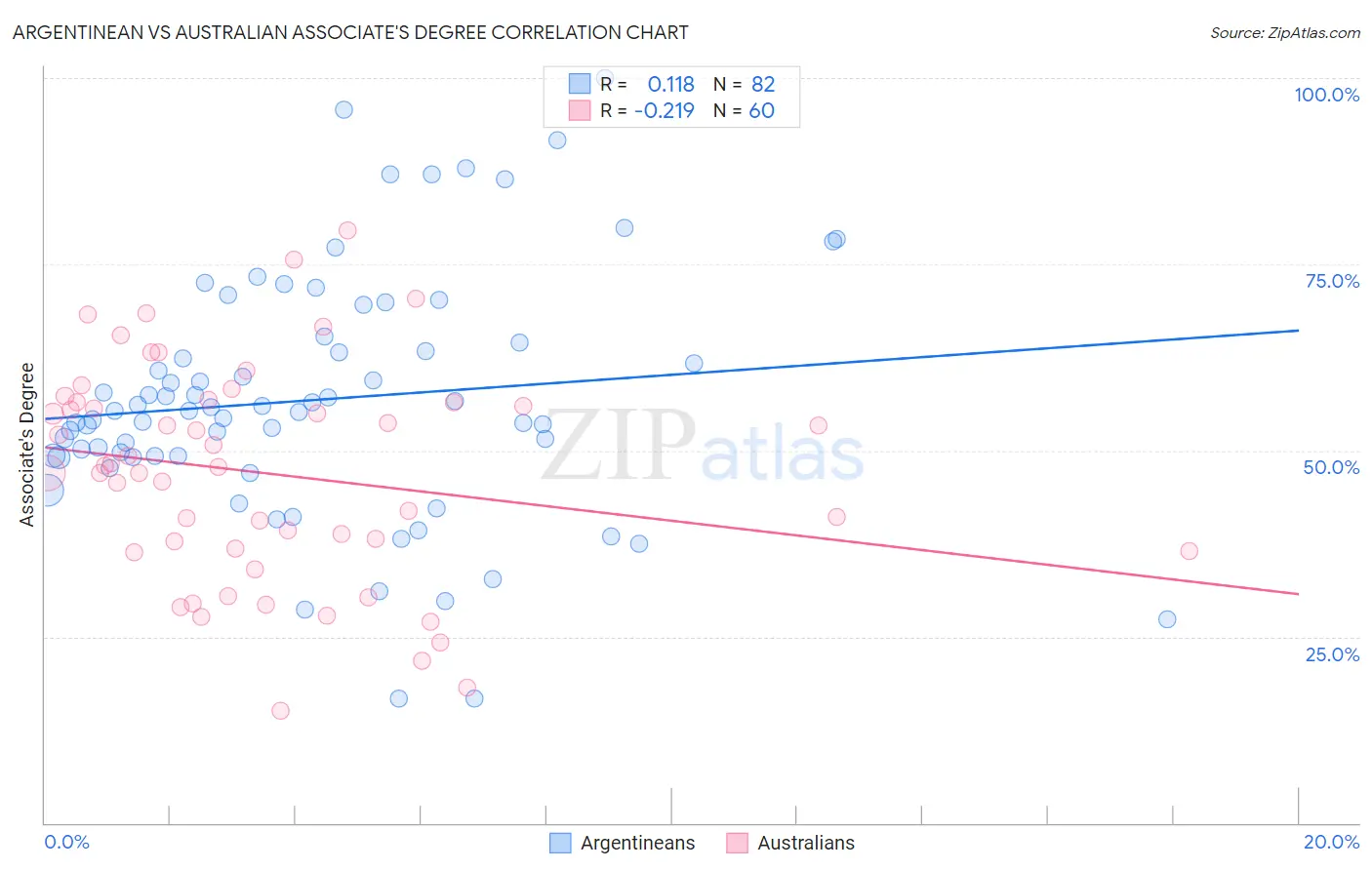 Argentinean vs Australian Associate's Degree