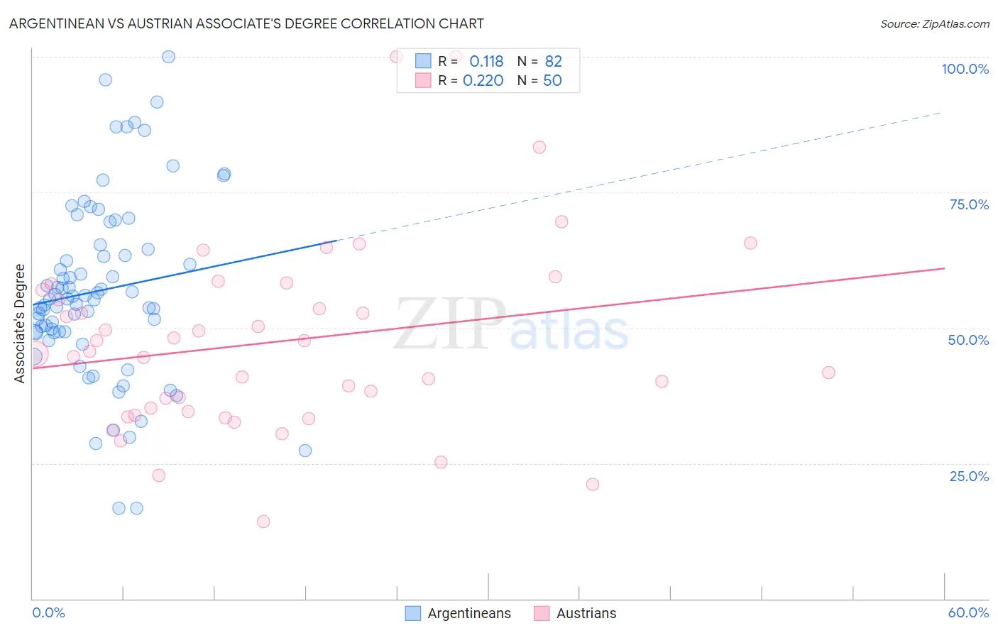Argentinean vs Austrian Associate's Degree