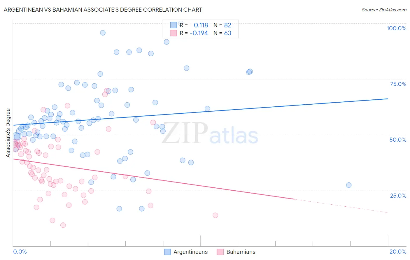 Argentinean vs Bahamian Associate's Degree