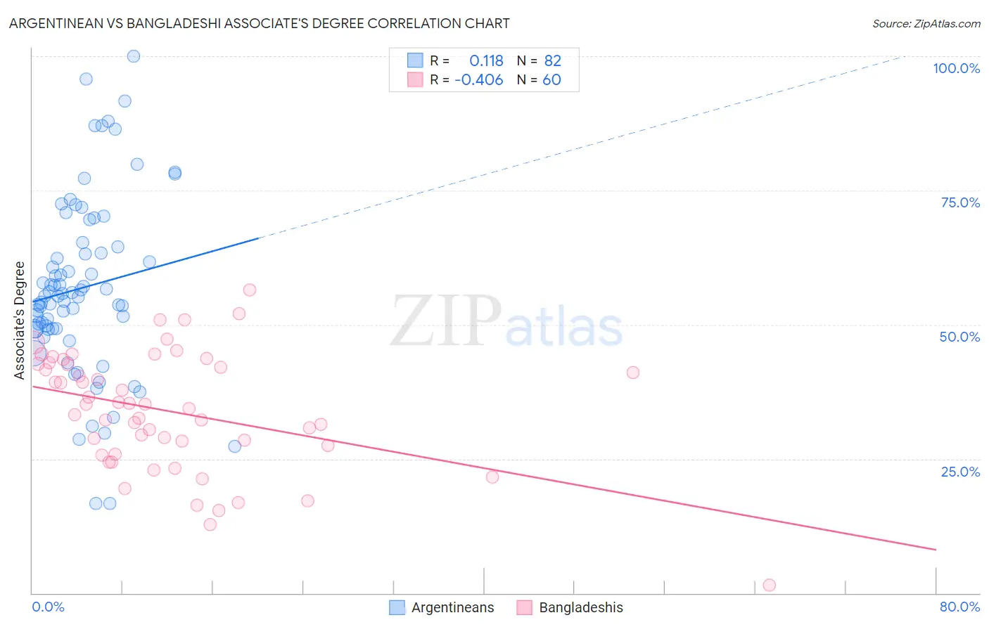 Argentinean vs Bangladeshi Associate's Degree