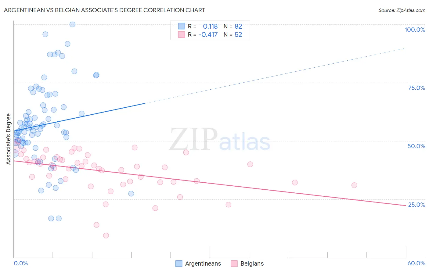 Argentinean vs Belgian Associate's Degree