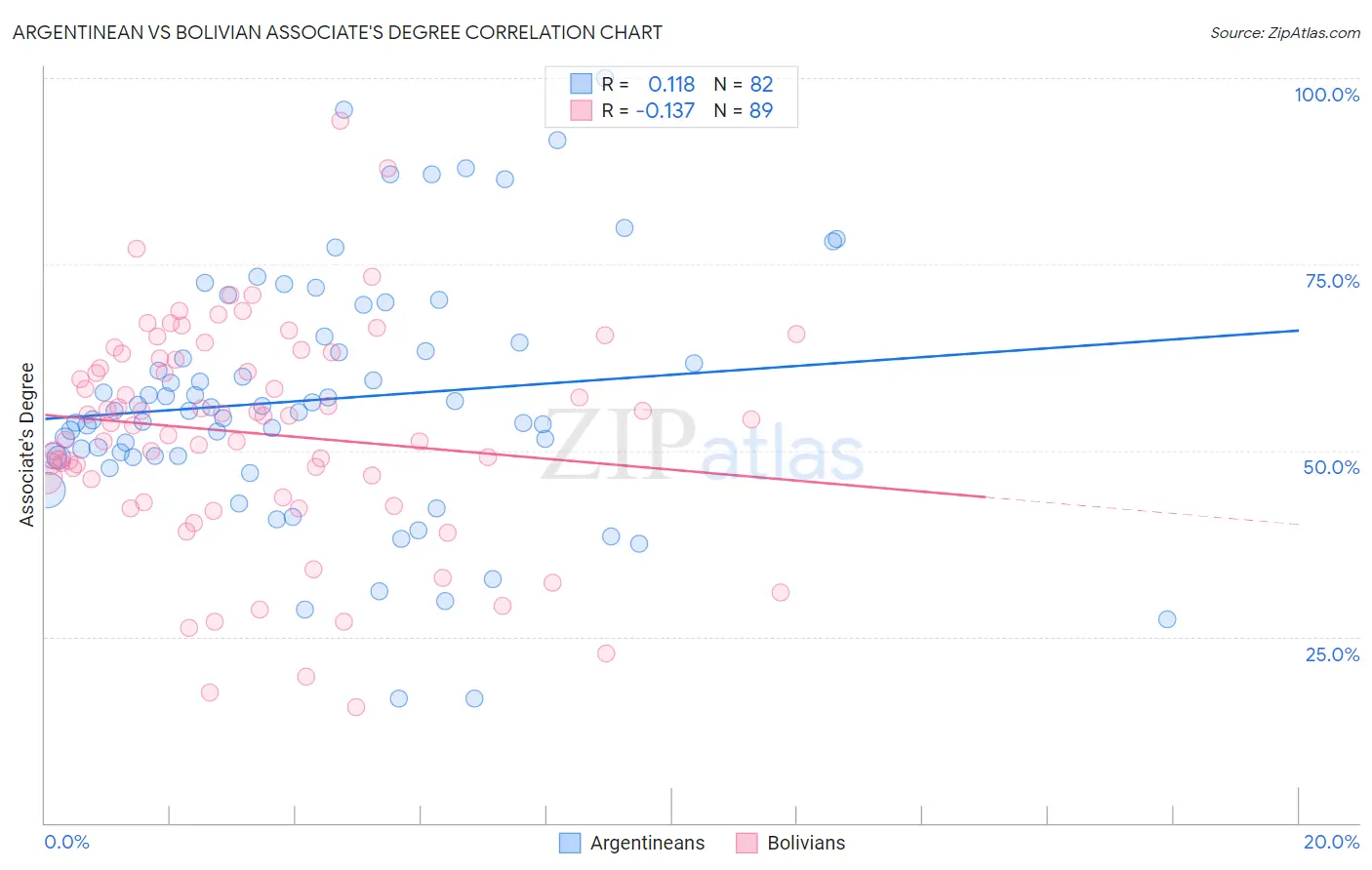 Argentinean vs Bolivian Associate's Degree