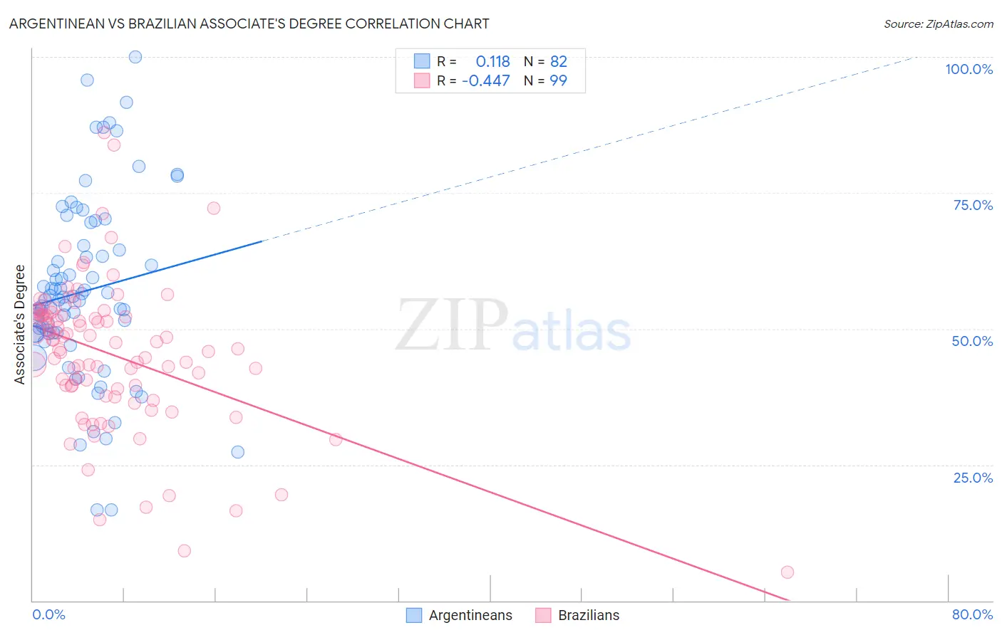 Argentinean vs Brazilian Associate's Degree