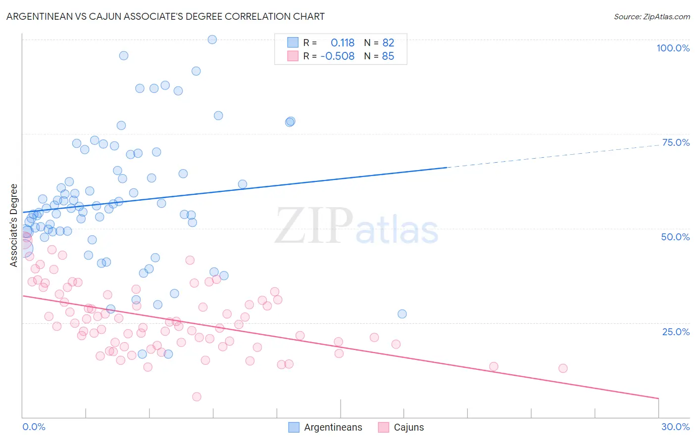 Argentinean vs Cajun Associate's Degree