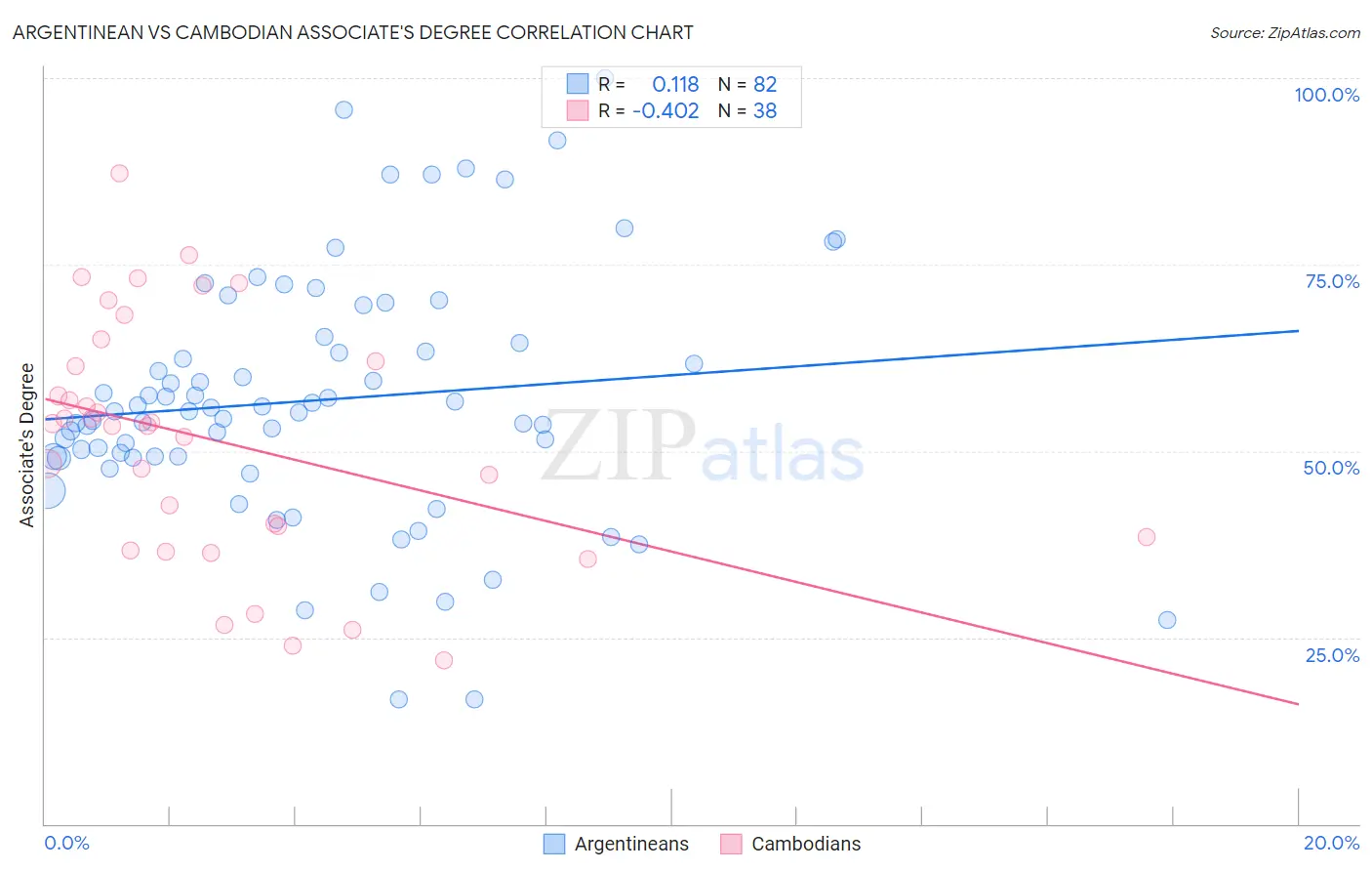 Argentinean vs Cambodian Associate's Degree