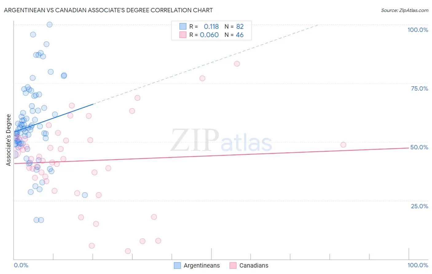 Argentinean vs Canadian Associate's Degree