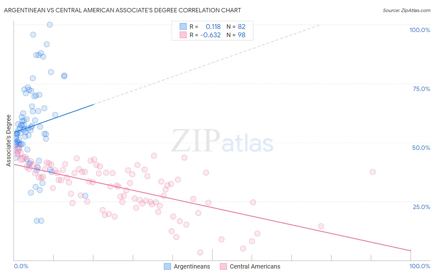 Argentinean vs Central American Associate's Degree