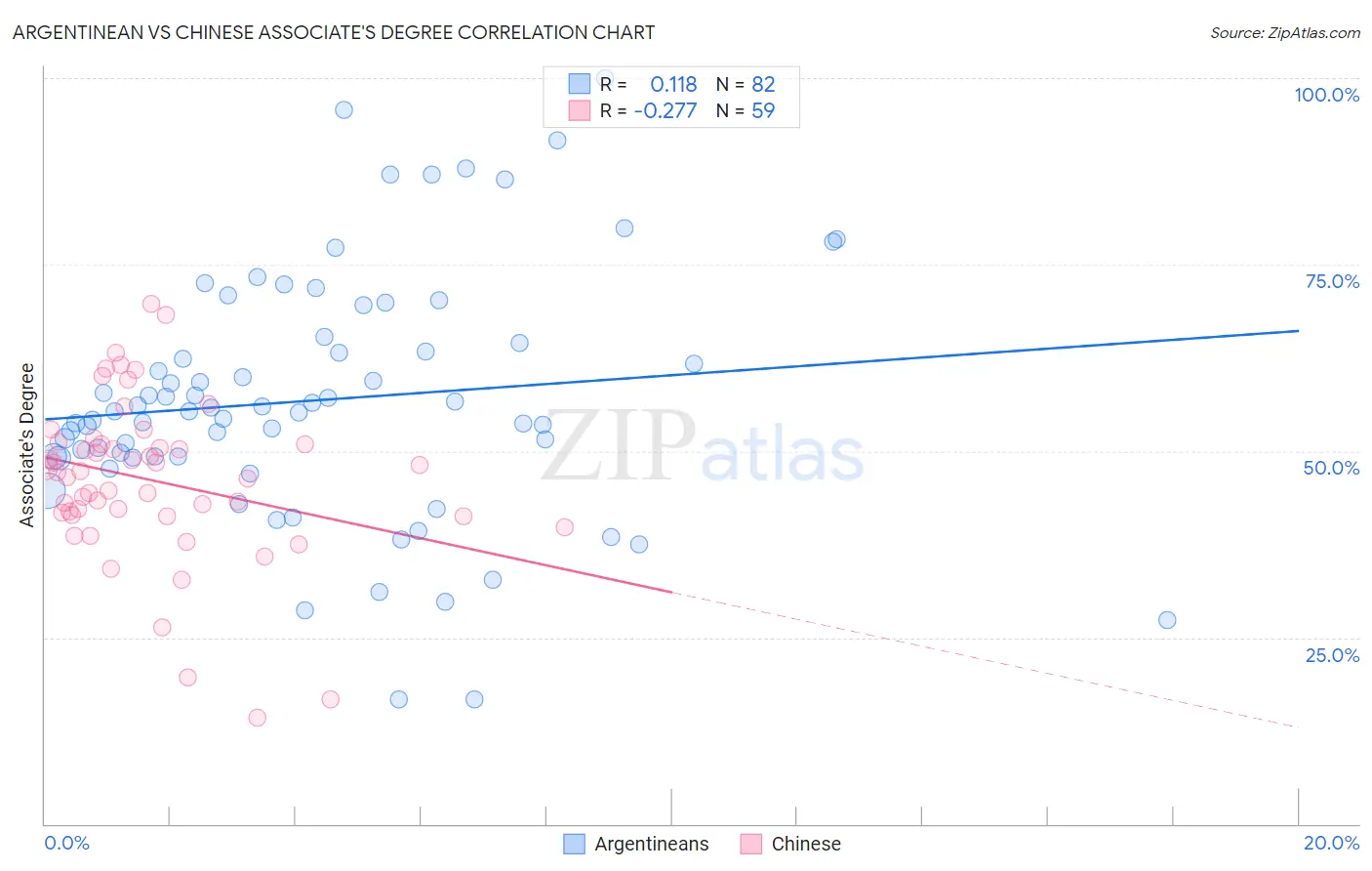 Argentinean vs Chinese Associate's Degree