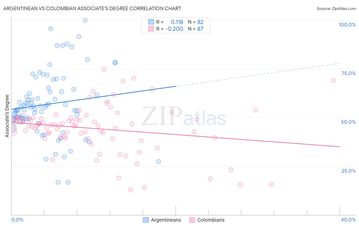 Argentinean vs Colombian Associate's Degree