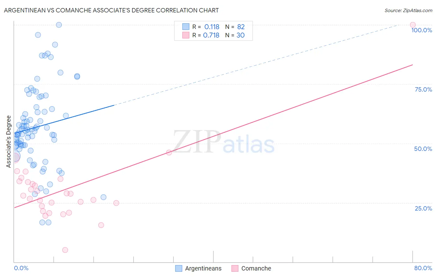 Argentinean vs Comanche Associate's Degree