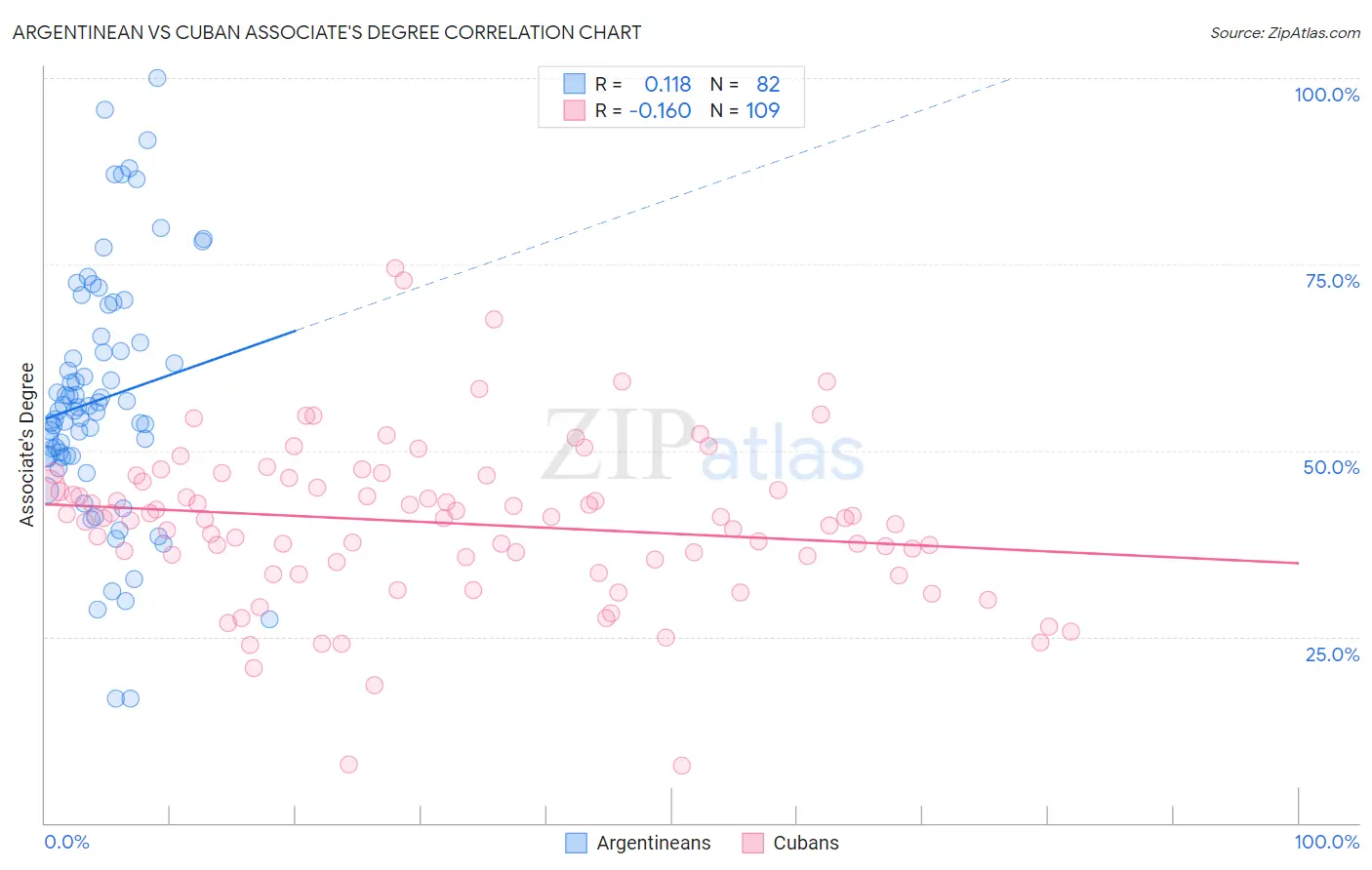 Argentinean vs Cuban Associate's Degree