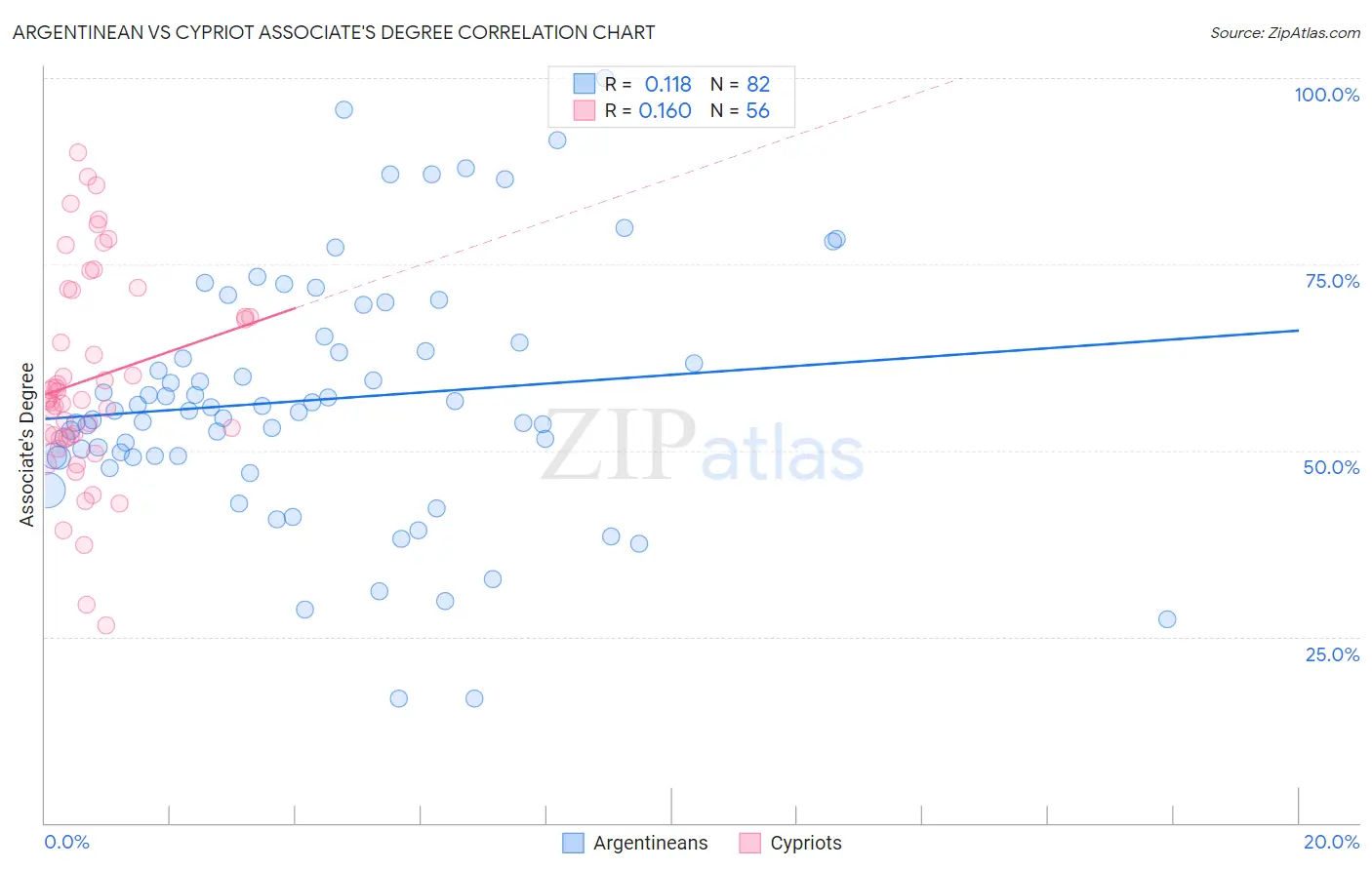 Argentinean vs Cypriot Associate's Degree
