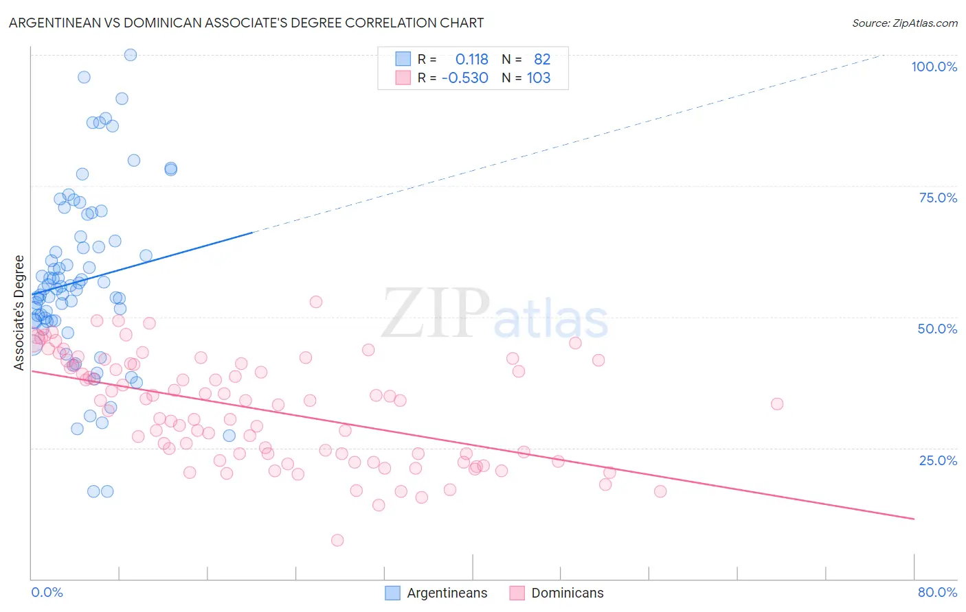 Argentinean vs Dominican Associate's Degree