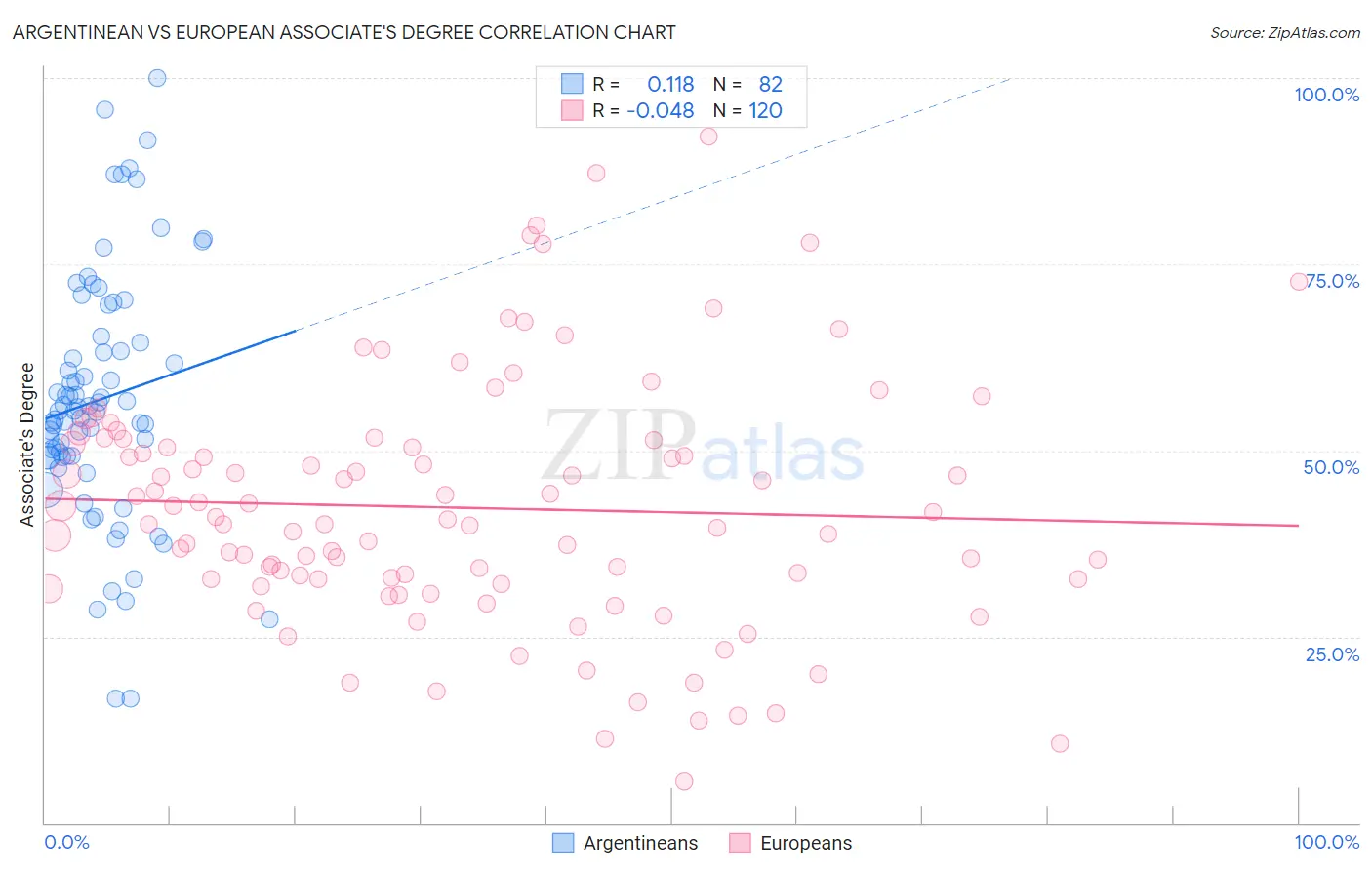 Argentinean vs European Associate's Degree