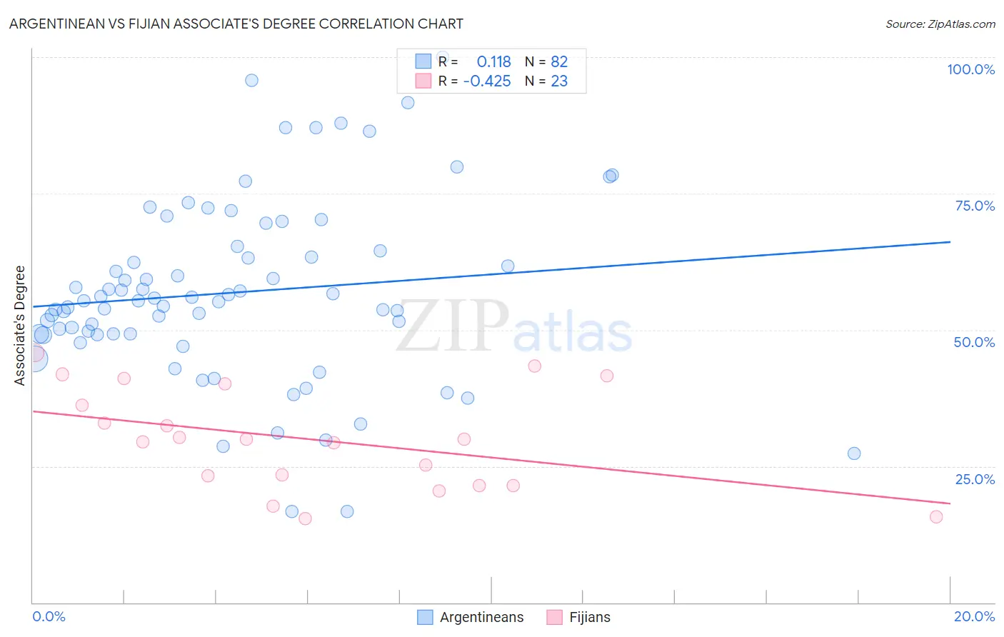 Argentinean vs Fijian Associate's Degree