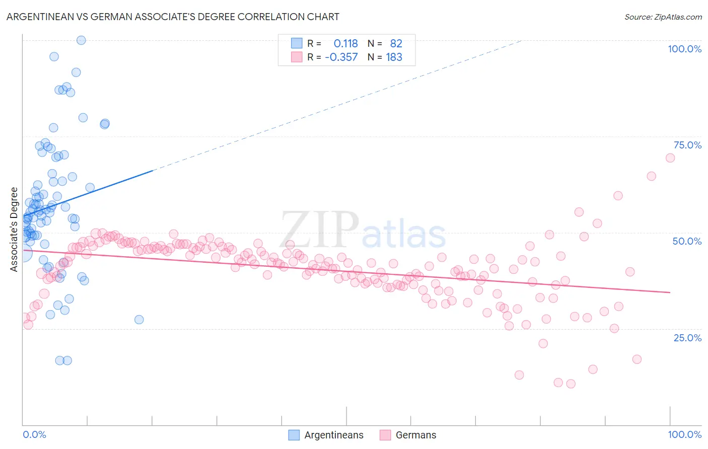 Argentinean vs German Associate's Degree